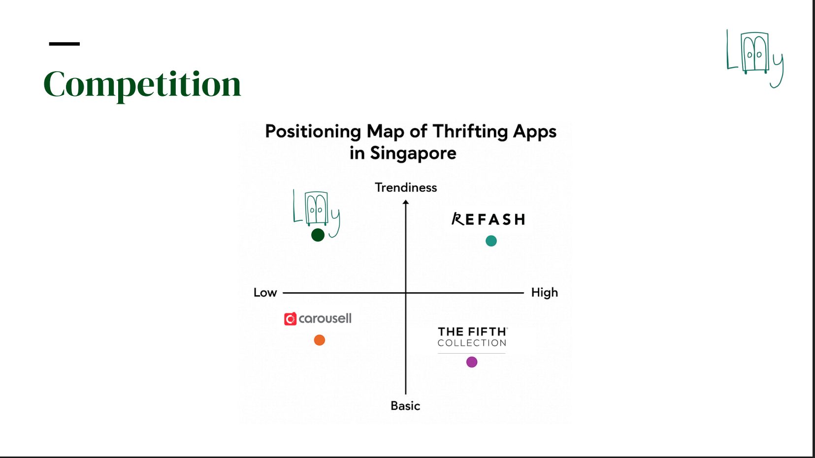 Competition: where Loomy sits against existing resale platforms on price.