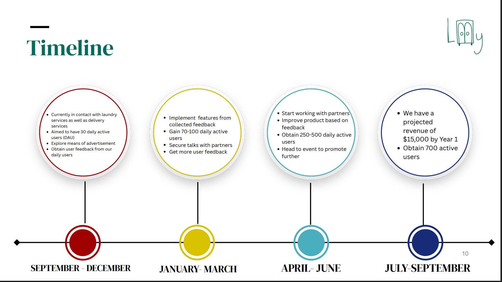 Timeline: four quarters of planned milestones, with target user numbers and a projected first-year revenue figure.